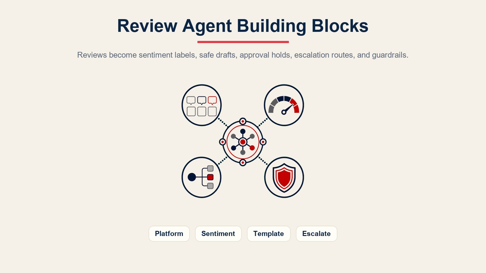Review response agent building blocks for platform intake, sentiment labels, safe drafts, approval holds, and escalations