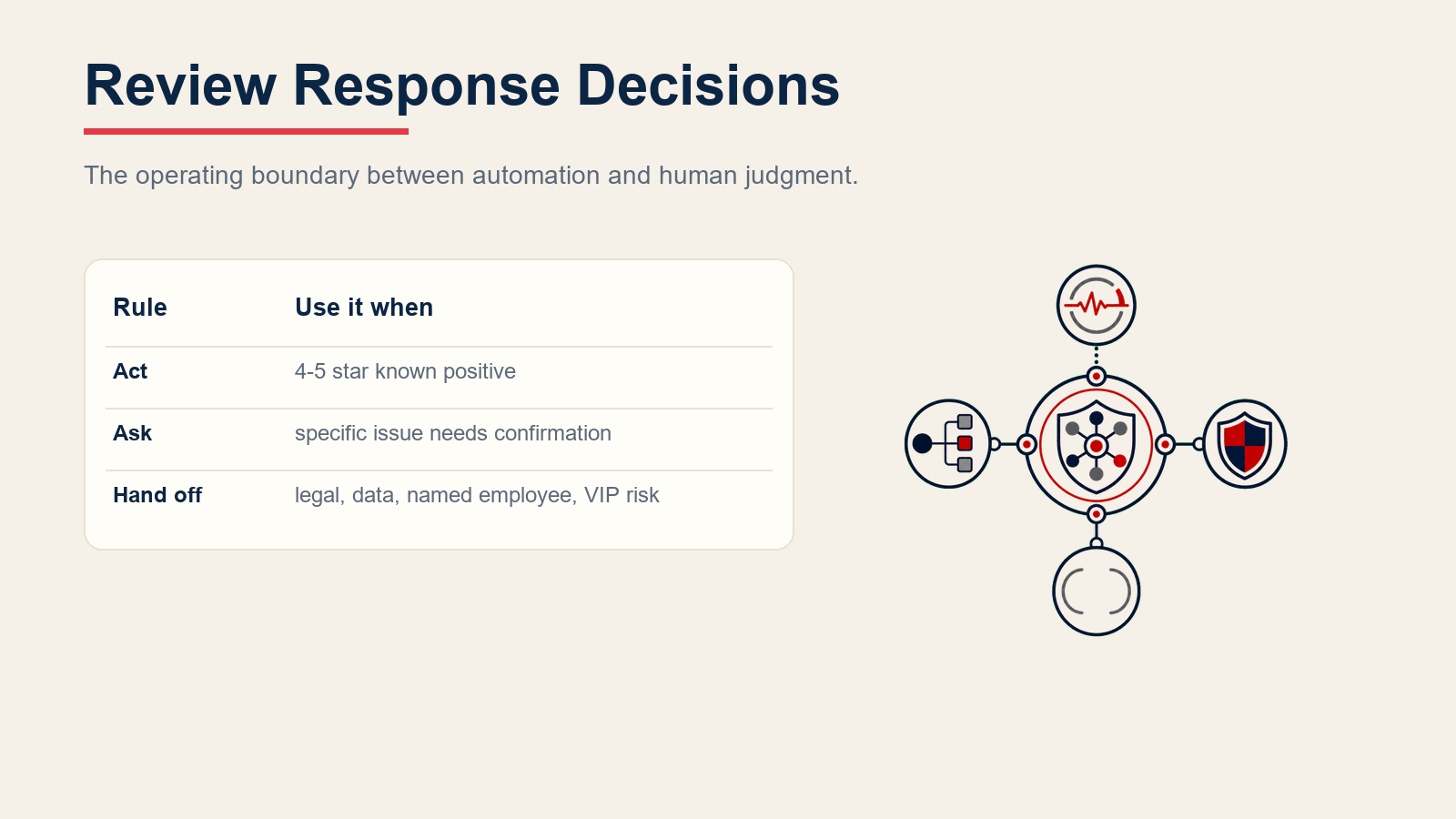 Review response decision rules showing auto-posting, internal confirmation, and legal or VIP handoff paths