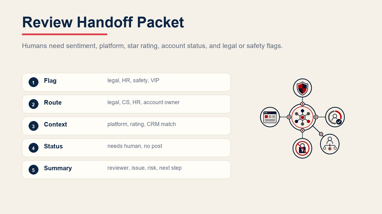Review response handoff packet with legal flags, route owner, platform context, pending status, and review summary