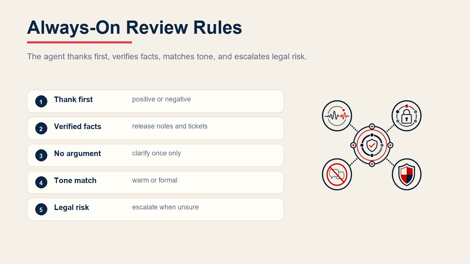 Always-on review response rules for thanking first, verifying facts, avoiding arguments, tone matching, and legal-risk escalation