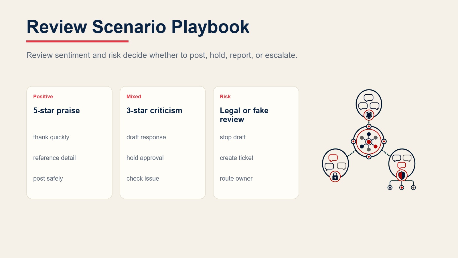 Review response scenario playbook for positive reviews, mixed criticism, legal threats, fake reviews, and human review