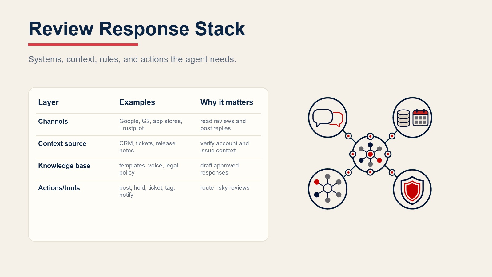 Review response agent stack connecting review platforms, CRM context, response templates, legal policy, and routing actions