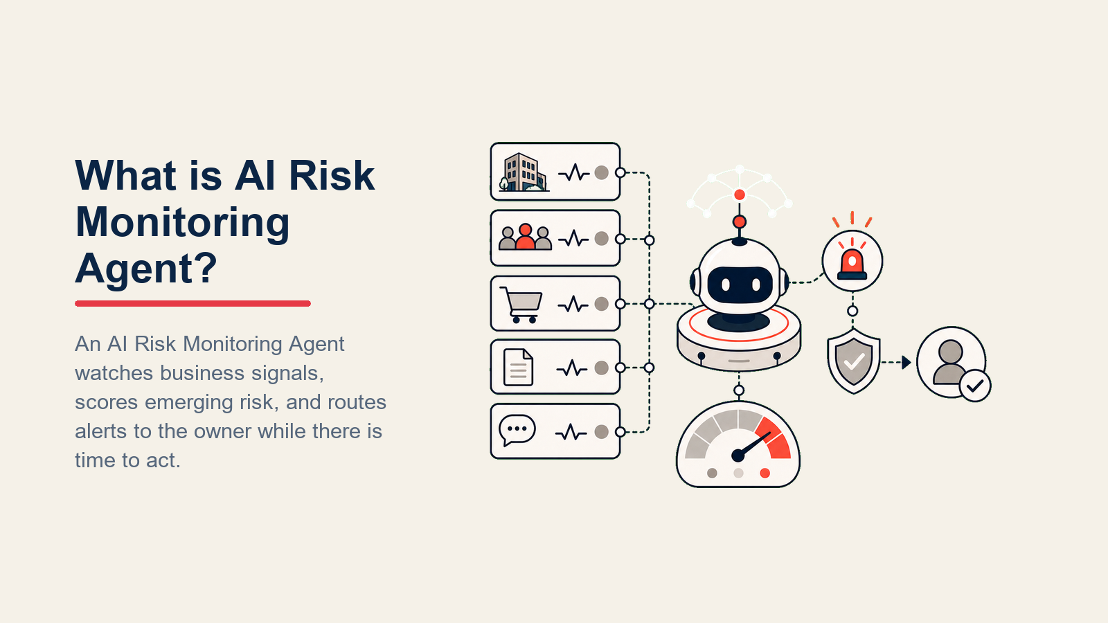 AI Risk Monitoring Agent muestra el monitoreo de señales de riesgo y alertas a los responsables