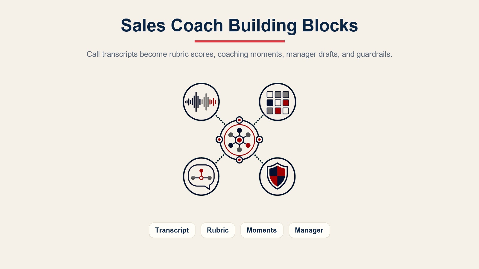 Bausteine des Sales Coach Agents für Protokolle, Bewertungsraster, Coaching-Momente, Manager-Review und Leitplanken