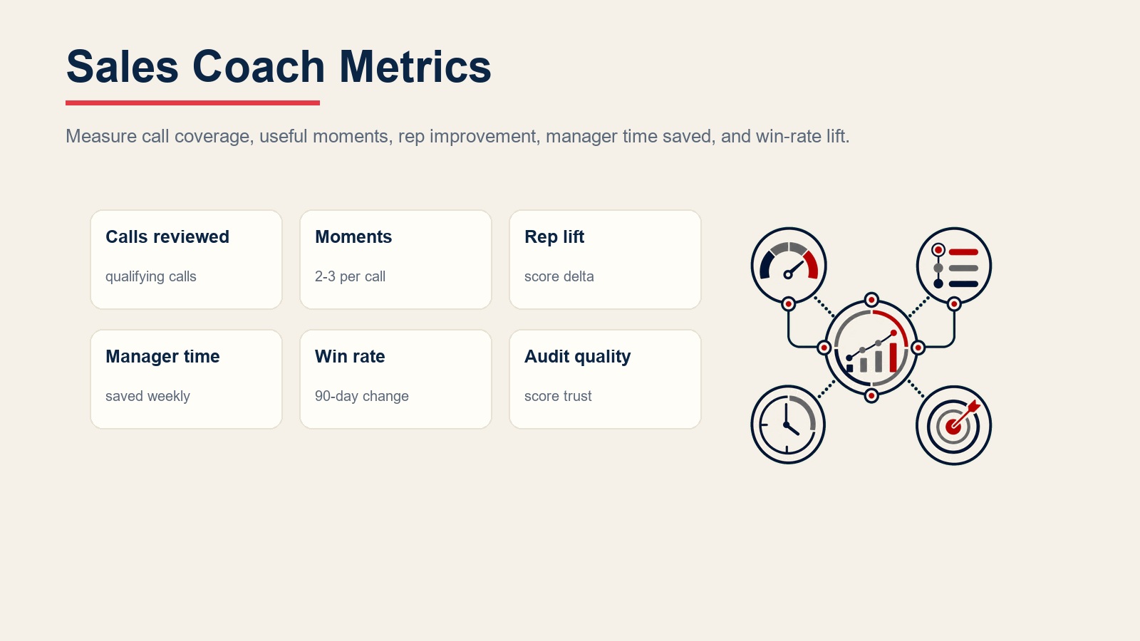 Sales-Coach-Kennzahlen für geprüfte Calls, Coaching-Momente, Rep-Verbesserung, gesparte Manager-Zeit, Win Rate und Audit-Qualität