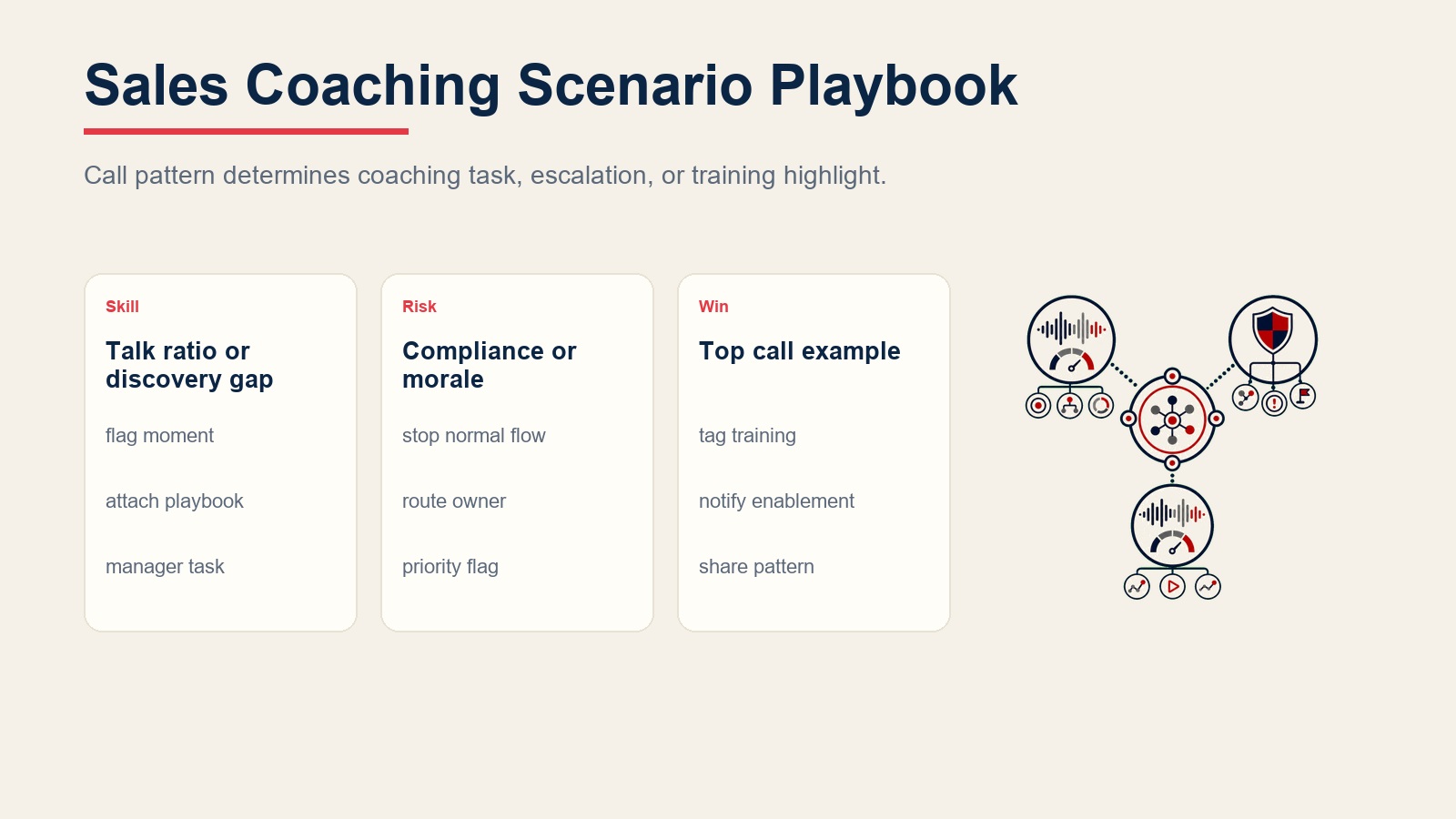 Sales-Coaching-Szenario-Playbook für Kompetenzlücken, Compliance-Risiken und Top-Call-Trainingsbeispiele