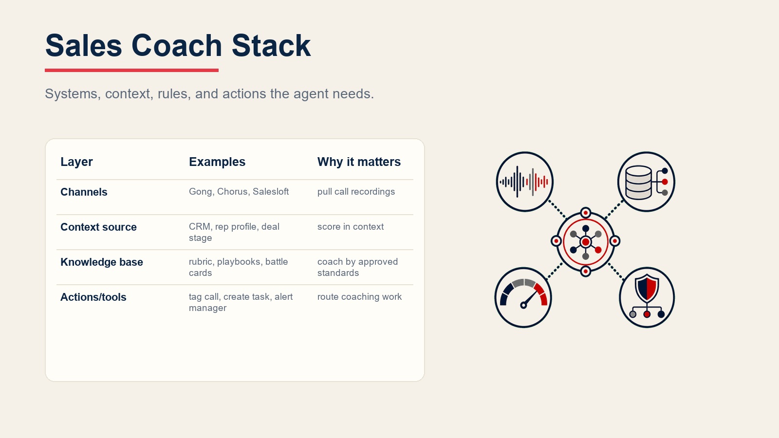 Sales Coach Agent Stack, der Gesprächsaufzeichnungen, CRM-Kontext, Scoring-Raster, Playbooks und Manager-Coaching-Aktionen verbindet