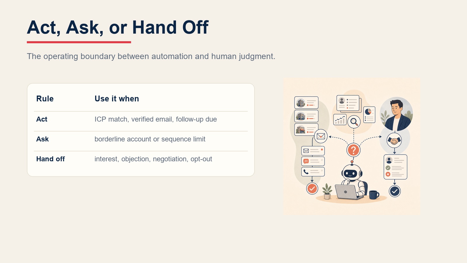 AI SDR Agent decision rules table showing when to act, ask, or hand off to sales