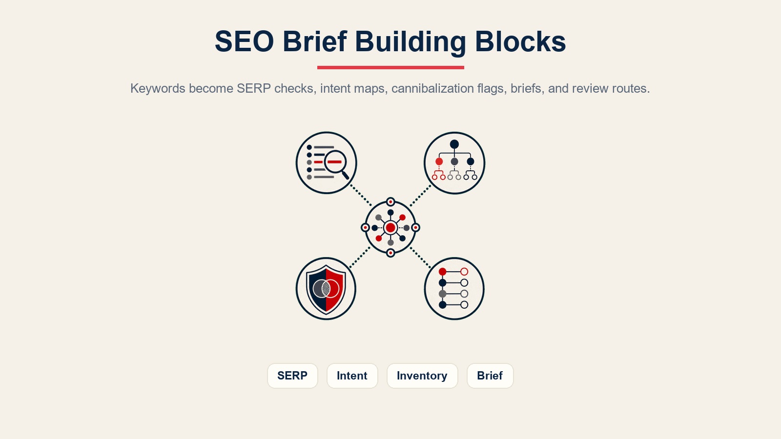Bausteine des SEO-Brief-Agents für SERP-Prüfungen, Intent-Mapping, Bestandsüberschneidung, Autoren-Briefs und Überprüfungsrouten