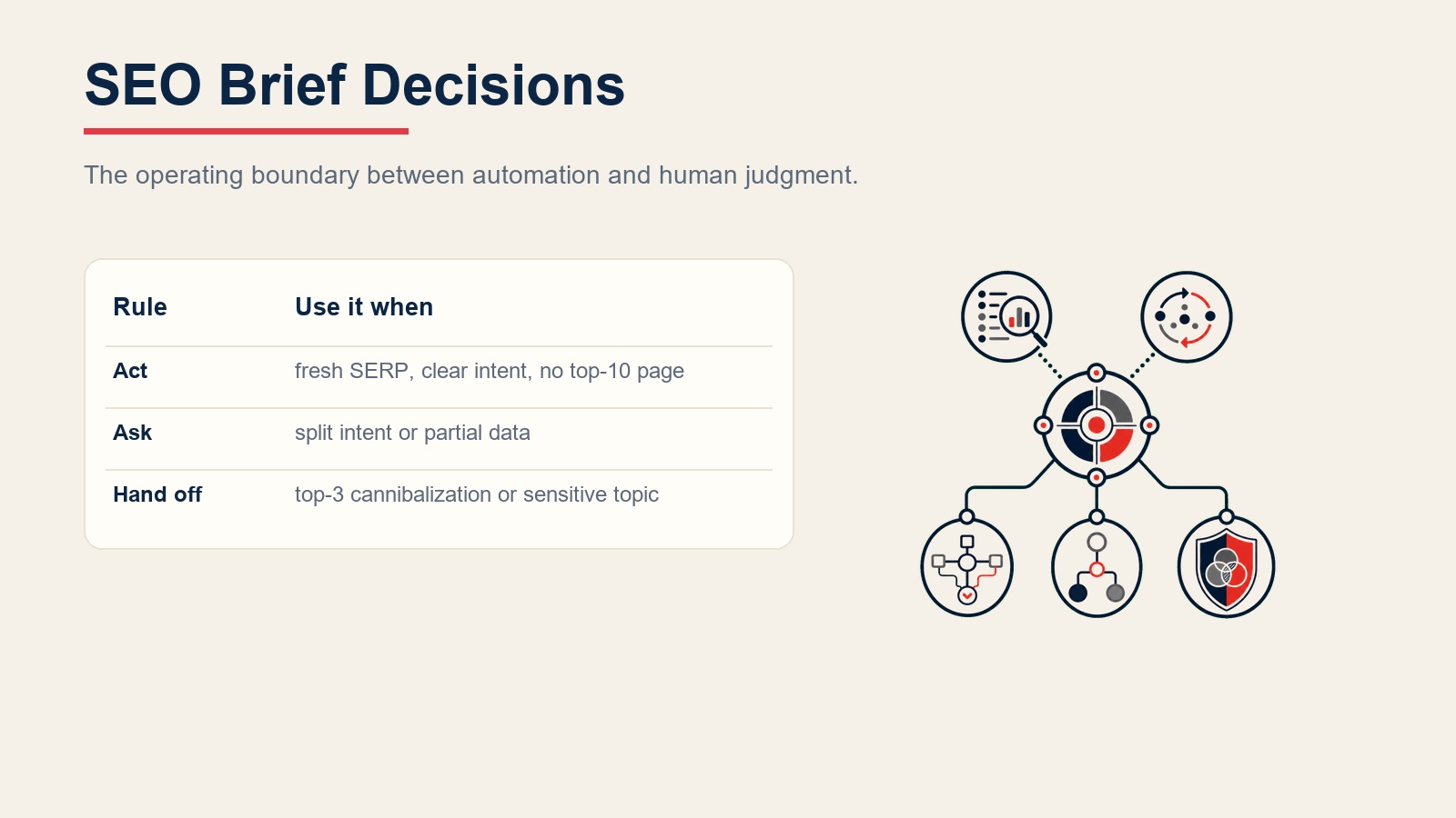 SEO-Brief-Entscheidungsregeln für automatische Briefs, Split-Intent-Klärung und Kannibalisierungs-Übergabe