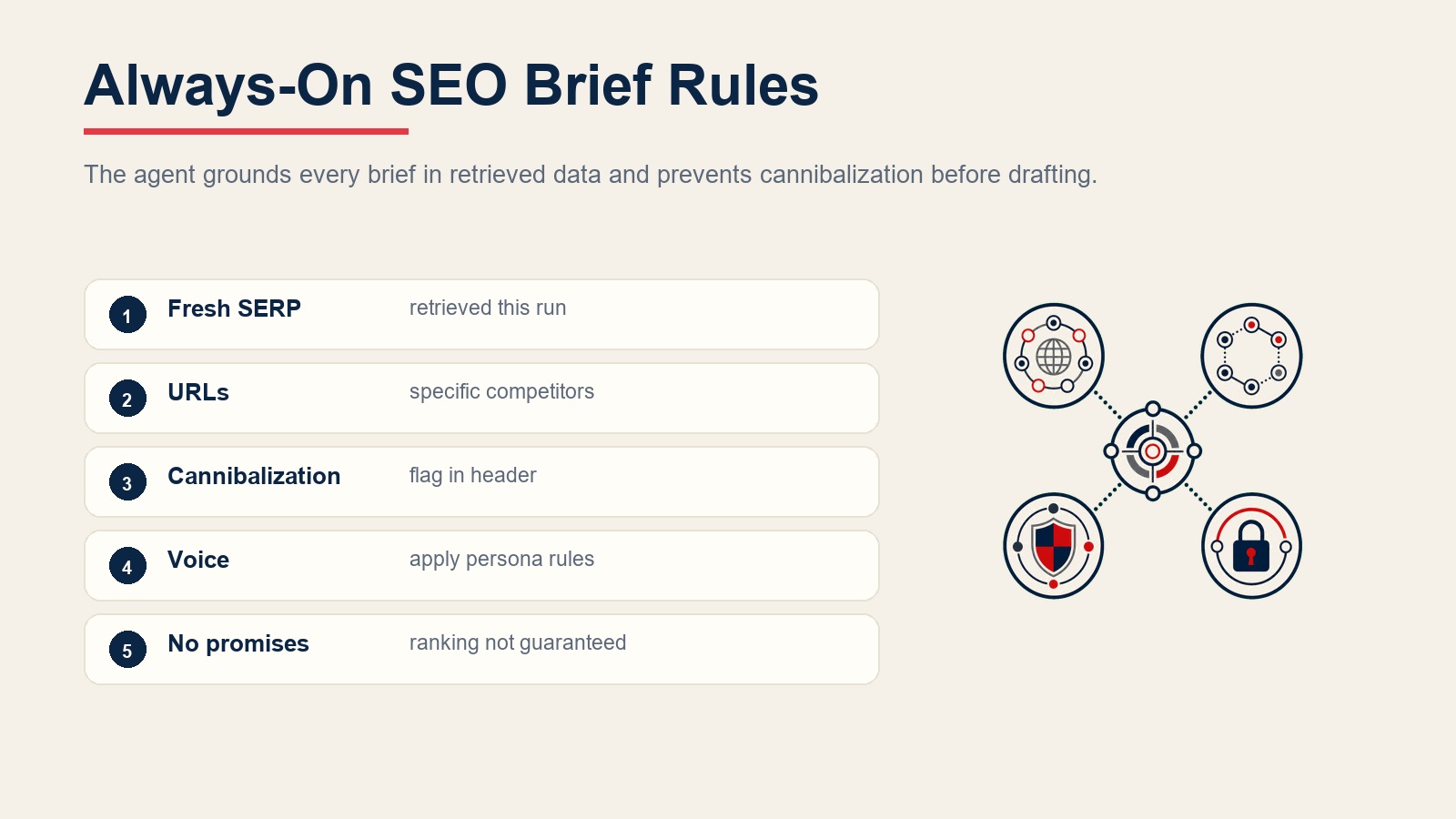 Dauerhaft aktive SEO-Brief-Regeln für frische SERP-Daten, Wettbewerber-URLs, Kannibalisierungs-Flags, Markenstimme und keine Ranking-Versprechen