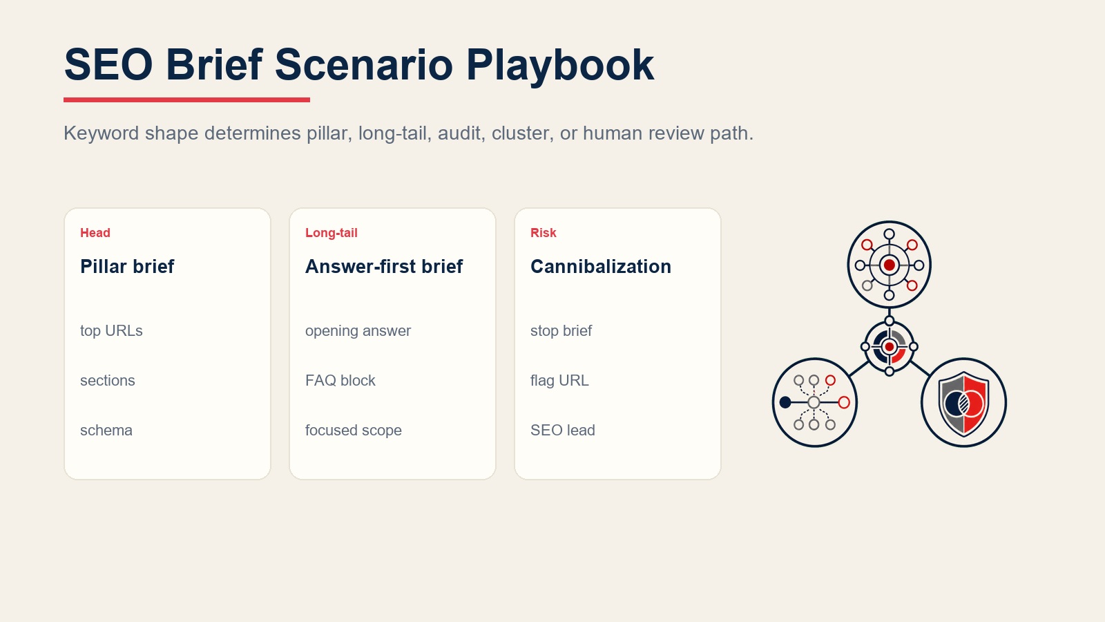 SEO-Brief-Szenario-Playbook für Pillar-Terms, Long-Tail-Antworten und Kannibalisierungsrisiko