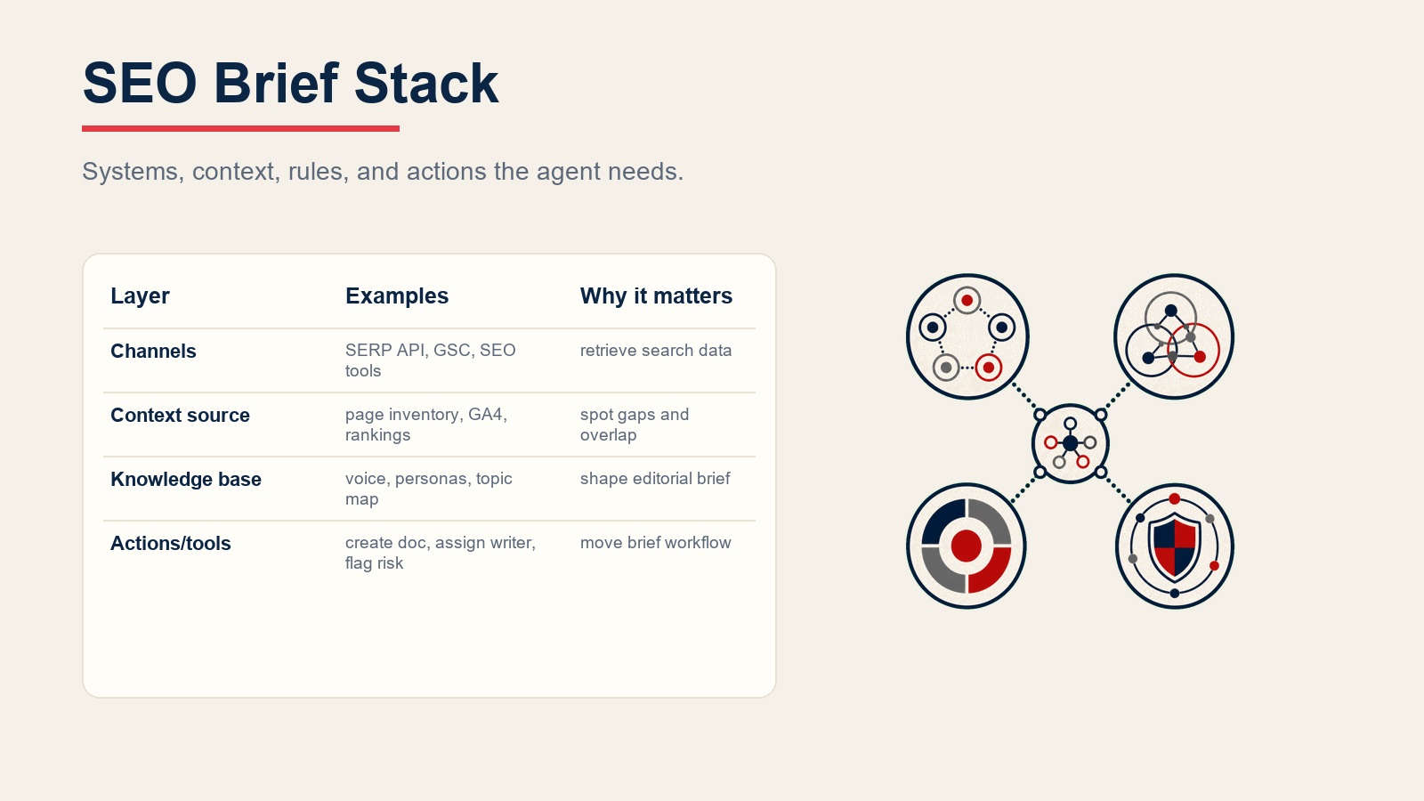 SEO-Content-Brief-Agent-Stack, der SERP-Daten, Seitenbestand, redaktionelle Regeln, Brief-Workflow und Kannibalisierungsprüfungen verbindet