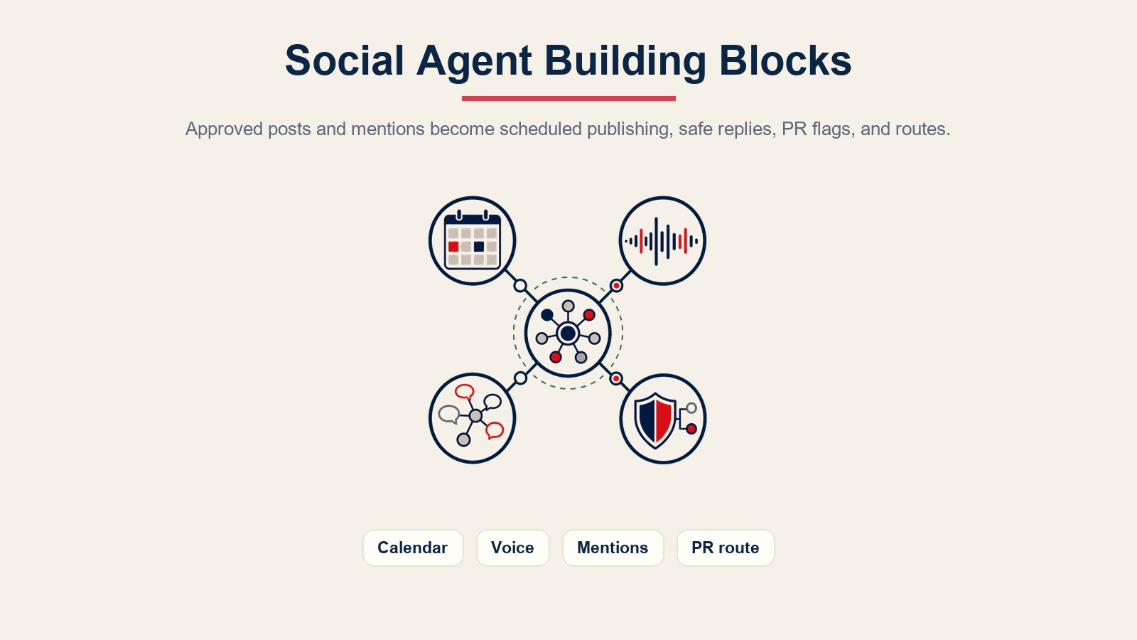 Componentes básicos del agent de redes sociales para publicación por calendario, voz de marca, monitoreo de menciones, enrutamiento de relaciones públicas y barreras de protección