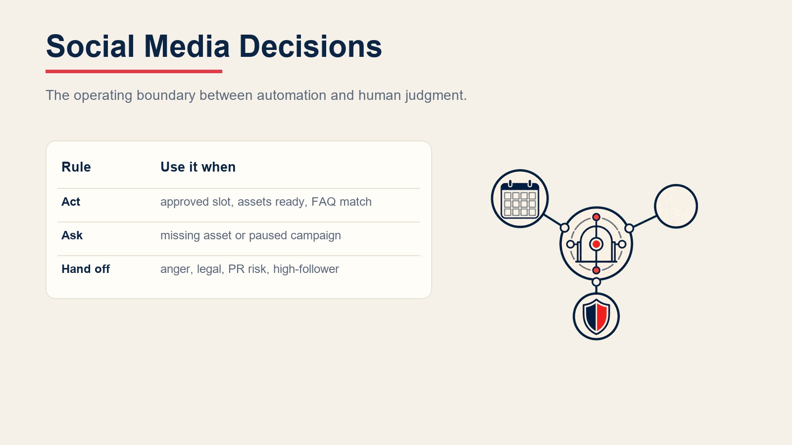 Reglas de decisión de redes sociales que muestran publicación aprobada, aclaración de activo faltante y transferencia de riesgo de relaciones públicas