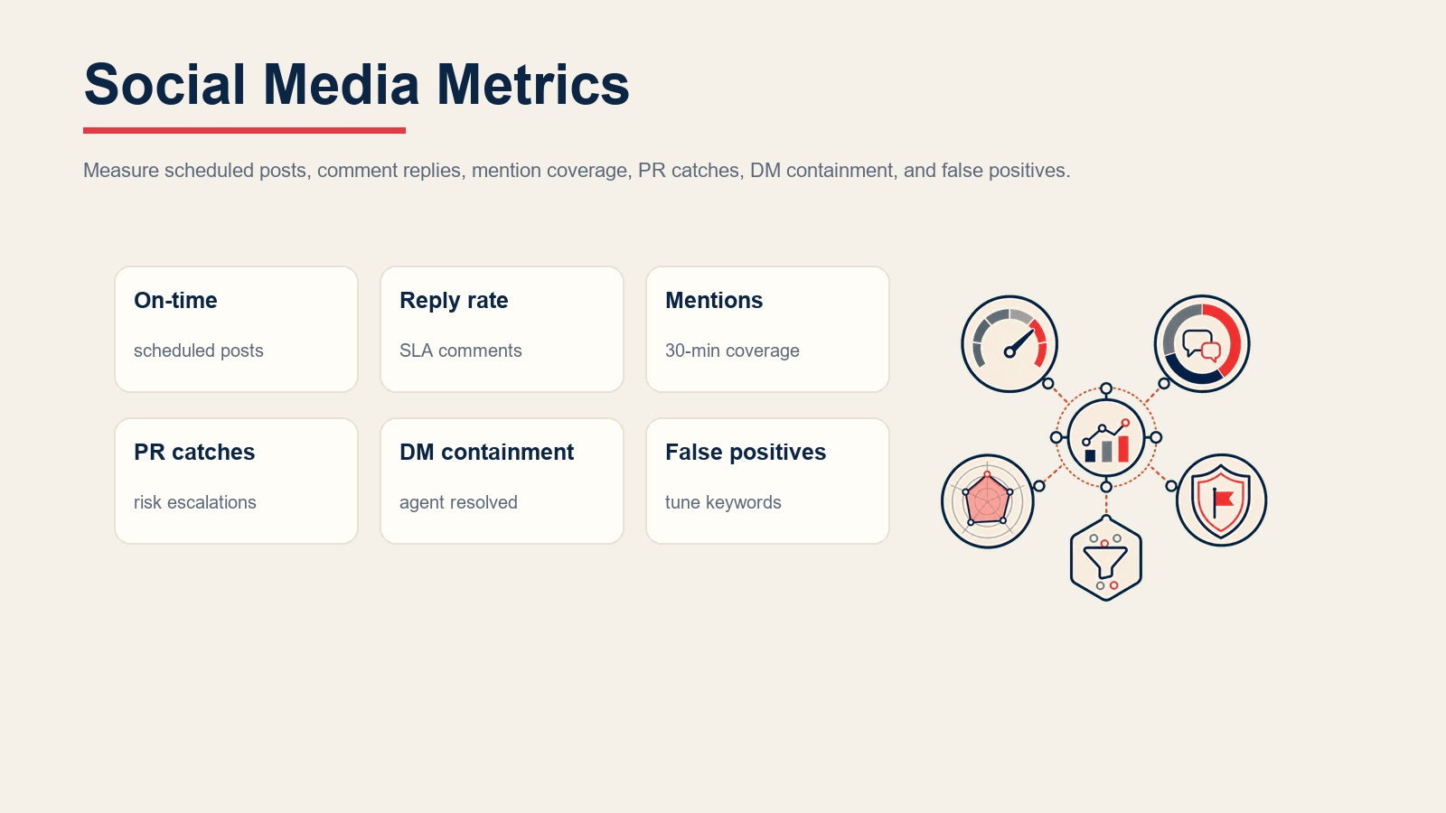 Métricas de redes sociales para publicaciones programadas, tasa de respuesta, cobertura de menciones, capturas de relaciones públicas, contención de mensajes directos y falsos positivos