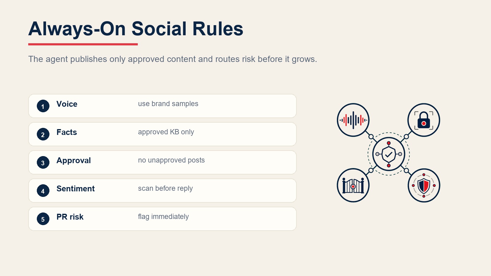 Reglas de redes sociales siempre activas para voz de marca, hechos aprobados, aprobación de publicaciones, análisis de sentimiento y marcas de riesgo de relaciones públicas