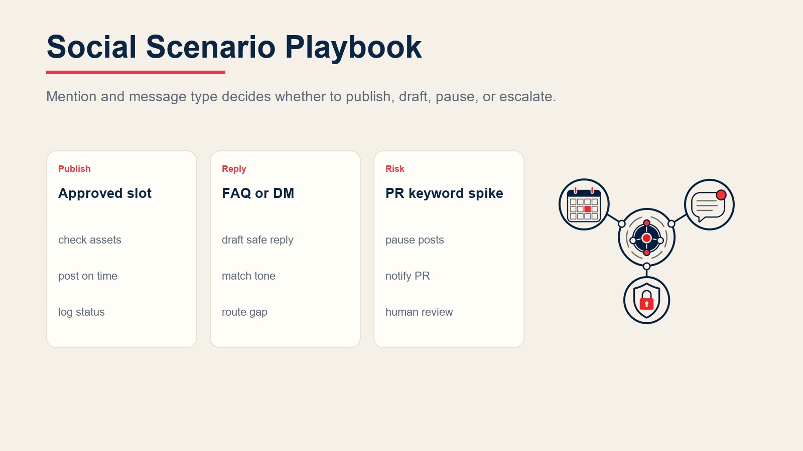 Manual de escenarios de redes sociales para publicaciones aprobadas, respuestas a FAQ, picos de palabras clave de relaciones públicas y revisión humana