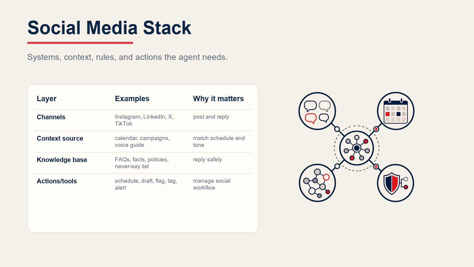 Stack del agent de redes sociales que conecta canales de plataformas, calendario de contenidos, voz de marca, hechos aprobados y enrutamiento de riesgo de relaciones públicas