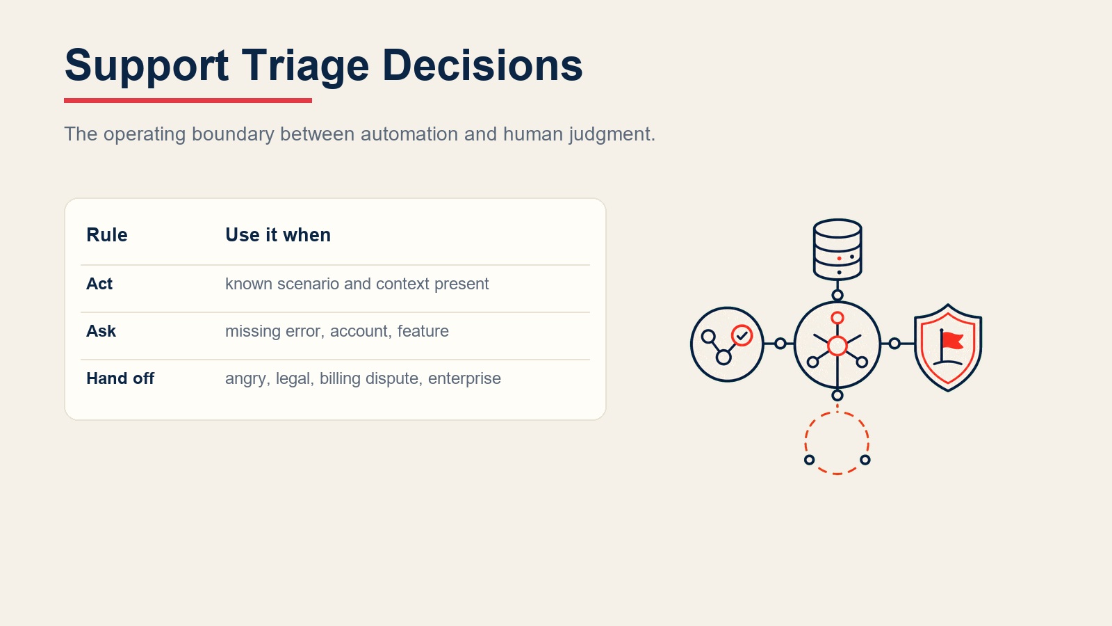 Reglas de decisión del triaje de soporte que muestran deflexión de FAQ, preguntas sobre detalles faltantes y rutas de escalada humana