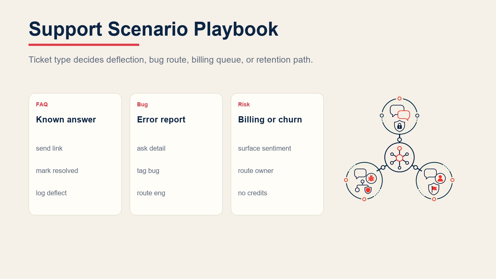 Manual de escenarios de soporte para deflexión de FAQ, enrutamiento de errores, preguntas de facturación, riesgo de abandono y soporte empresarial