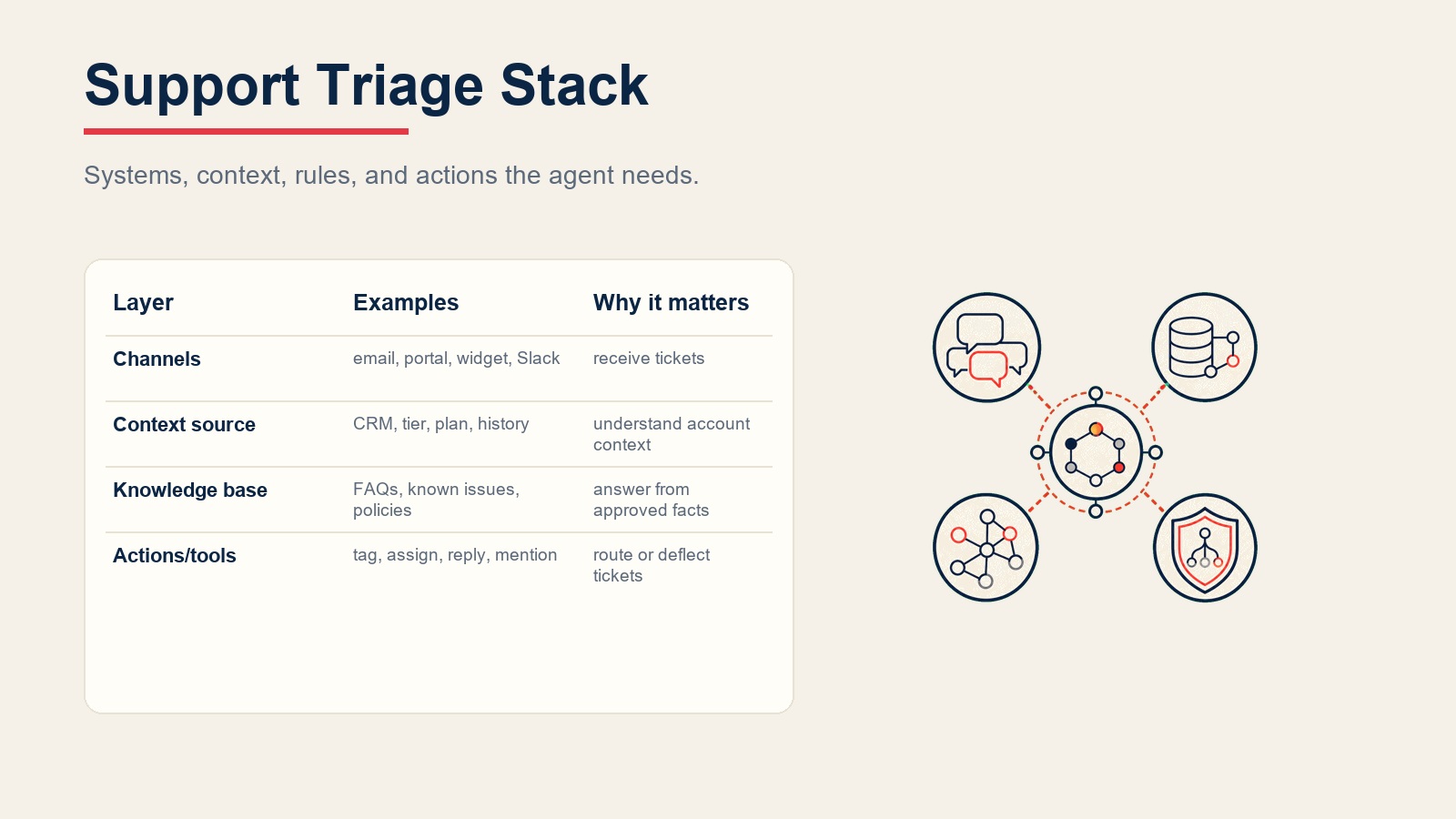 Stack del agent de triaje de soporte que conecta tickets entrantes, contexto de cuenta, hechos de la knowledge base y acciones de enrutamiento