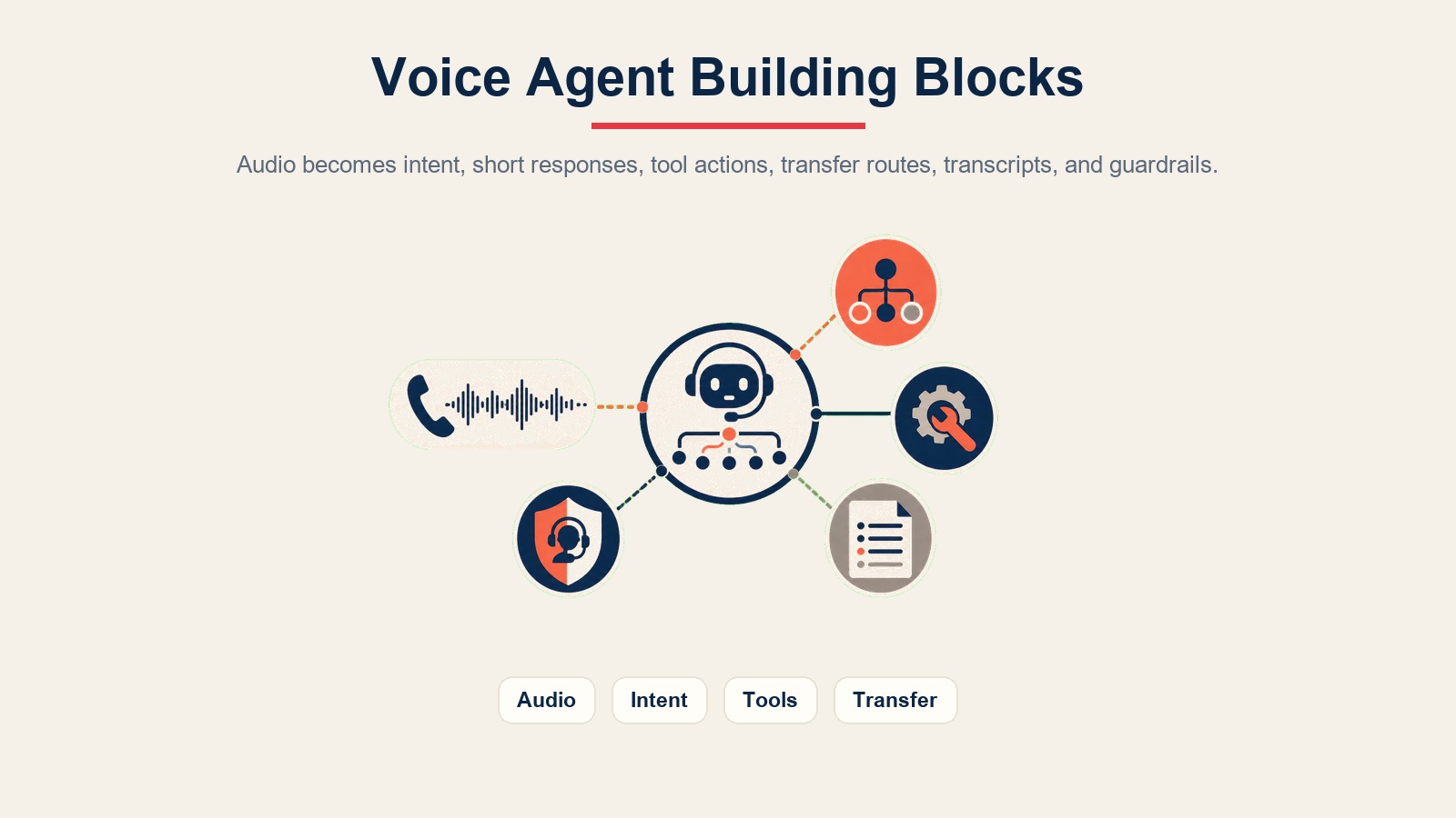 Bausteine des Voice-Call-agent für Audio-Eingabe, Intent-Erkennung, Tool-Aktionen, Gesprächsprotokoll-Protokollierung und Transfer-Leitplanken