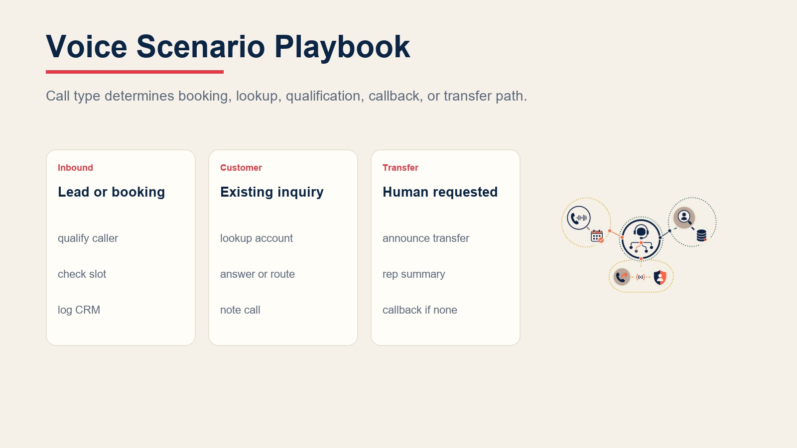 Szenario-Playbook für Voice-Calls mit eingehenden Leads, Terminbuchung, Bestandskundensuche, Transfers und Rückrufen