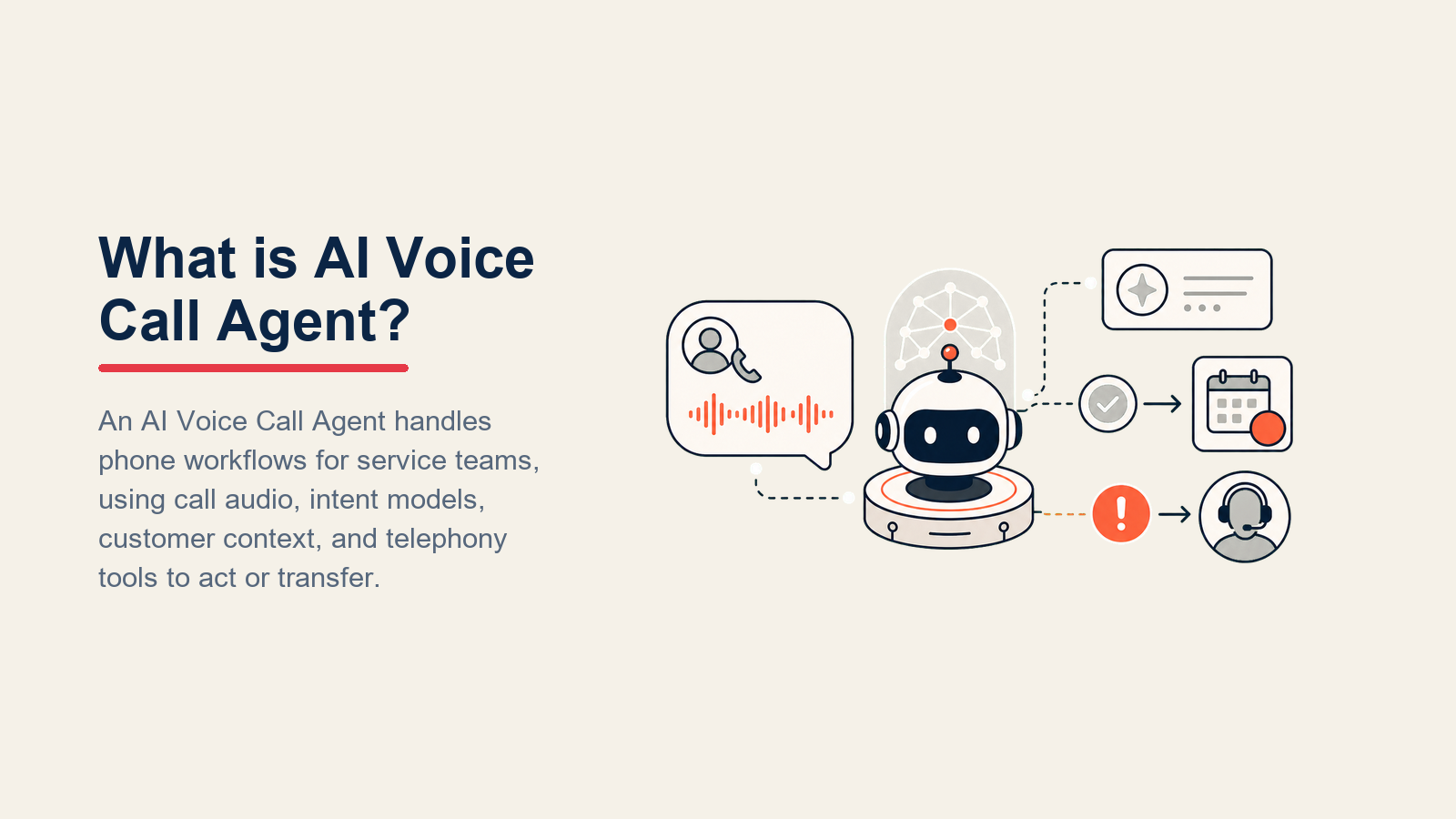 AI Voice Call Agent processing speech with memory, booking tools, and live transfer