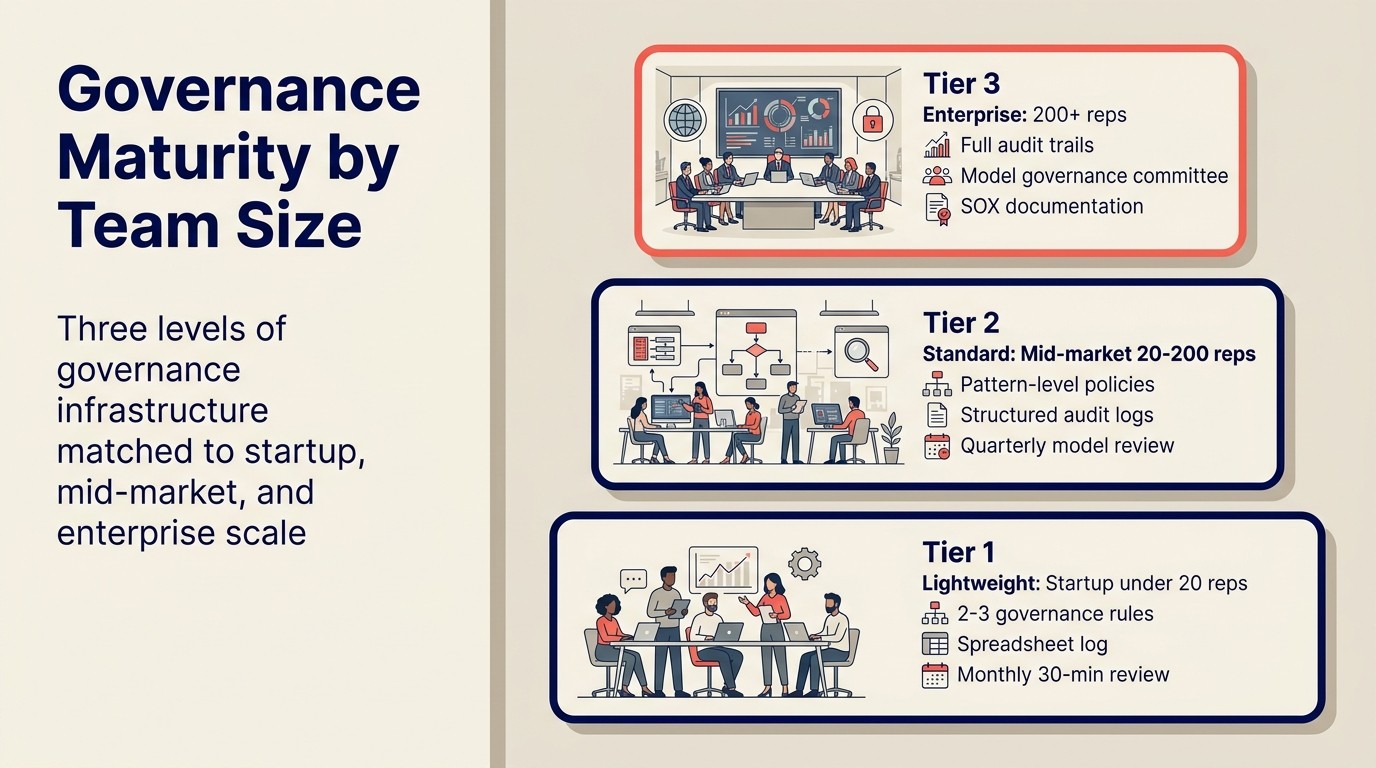 Governance maturity by team size: three levels of governance infrastructure matched to startup, mid-market, and enterprise scale