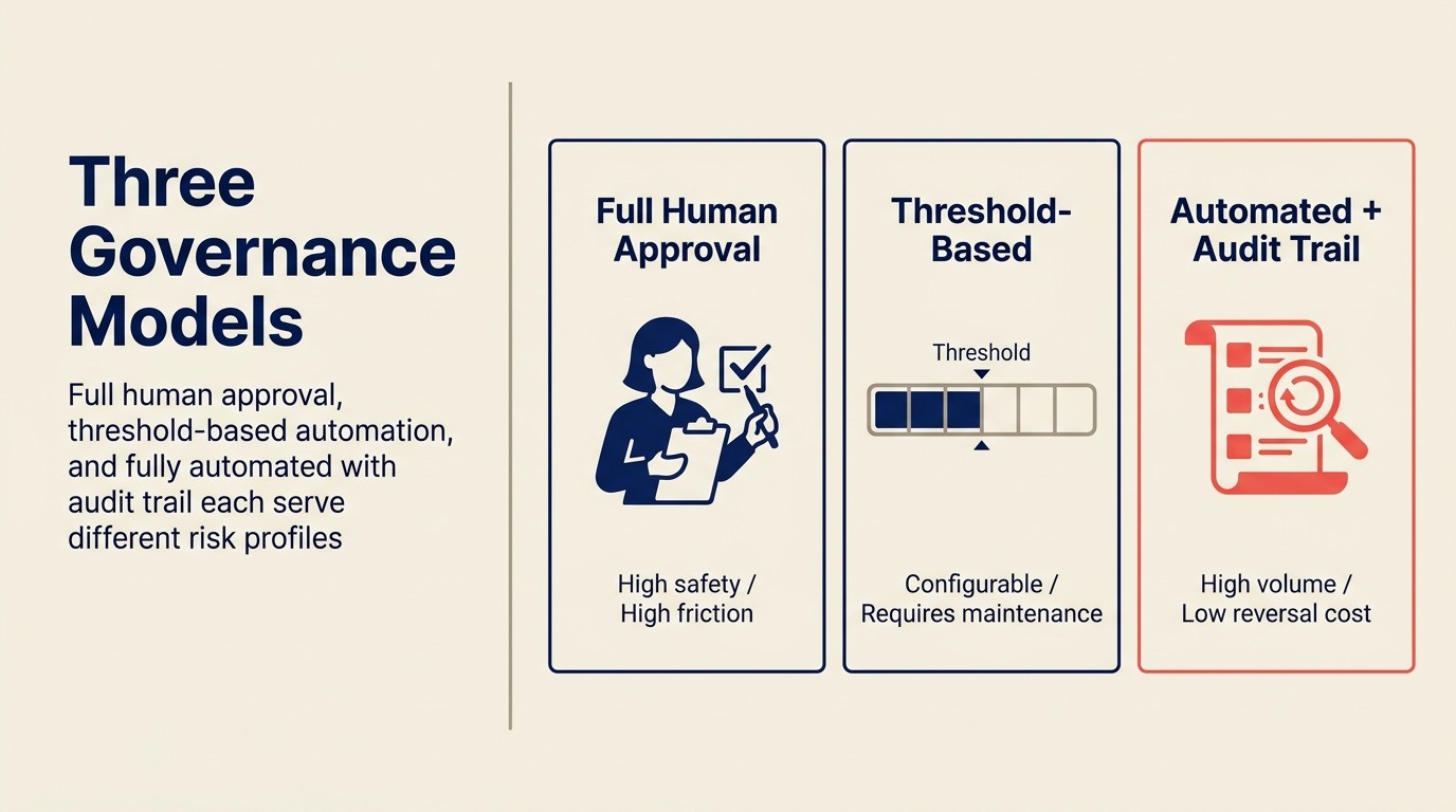Three governance models: full human approval, threshold-based automation, and fully automated with audit trail each serve different risk profiles