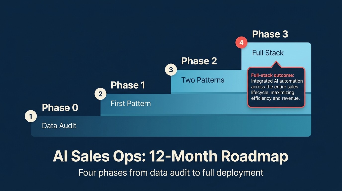 12-month AI sales ops implementation roadmap showing four phases with milestones