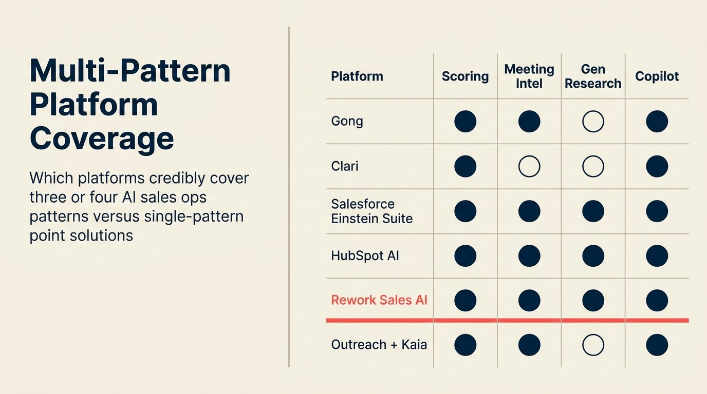 Multi-pattern platform coverage: which platforms credibly cover three or four AI sales ops patterns vs single-pattern point solutions