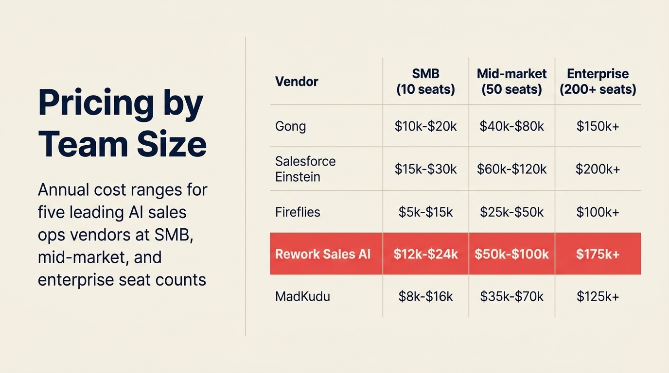 Pricing by team size: annual cost ranges for five leading AI sales ops vendors at SMB, mid-market, and enterprise seat counts