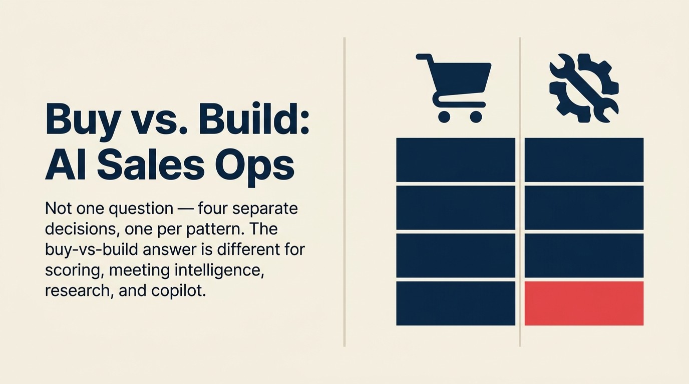 Decision matrix diagram showing buy vs. build options for four AI sales ops patterns