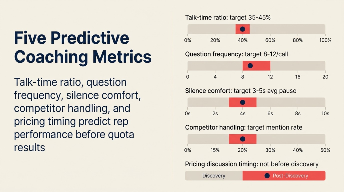 Five predictive coaching metrics: talk-time ratio, question frequency, silence comfort, competitor handling, and pricing timing predict rep performance before quota results