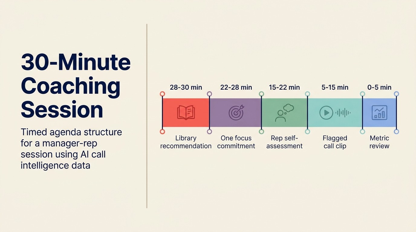 30-minute coaching session: timed agenda structure for a manager-rep session using AI call intelligence data
