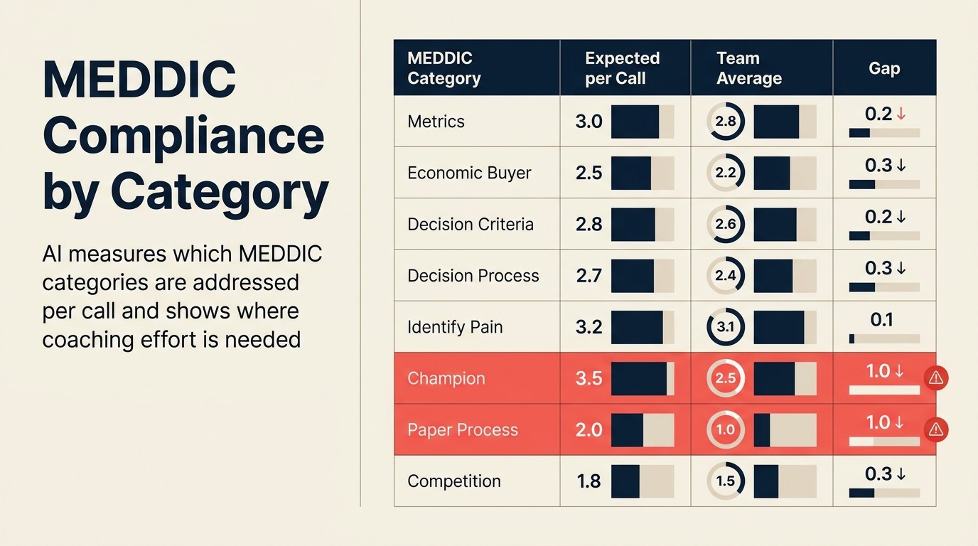 MEDDIC compliance by category: AI scoring breakdown of Metrics, Economic Buyer, Decision Criteria, Decision Process, Identify Pain, and Champion coverage