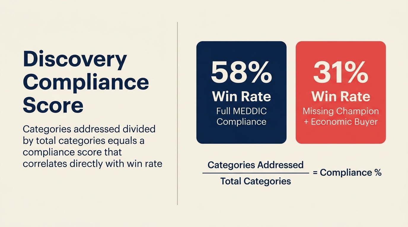Discovery compliance score: composite metric combining question coverage, depth, and deal correlation