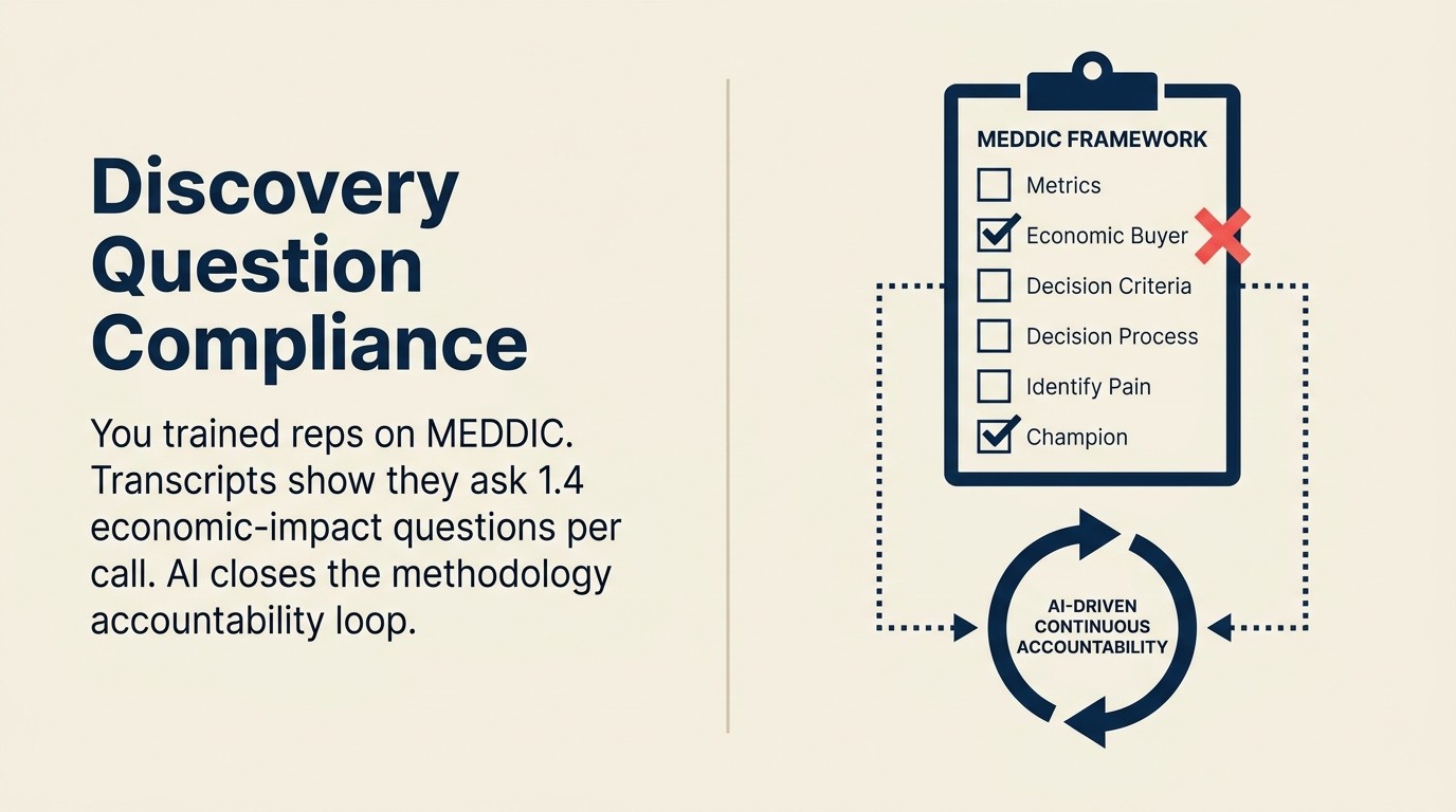 Discovery Question Compliance: AI tracking whether reps ask required methodology questions on calls
