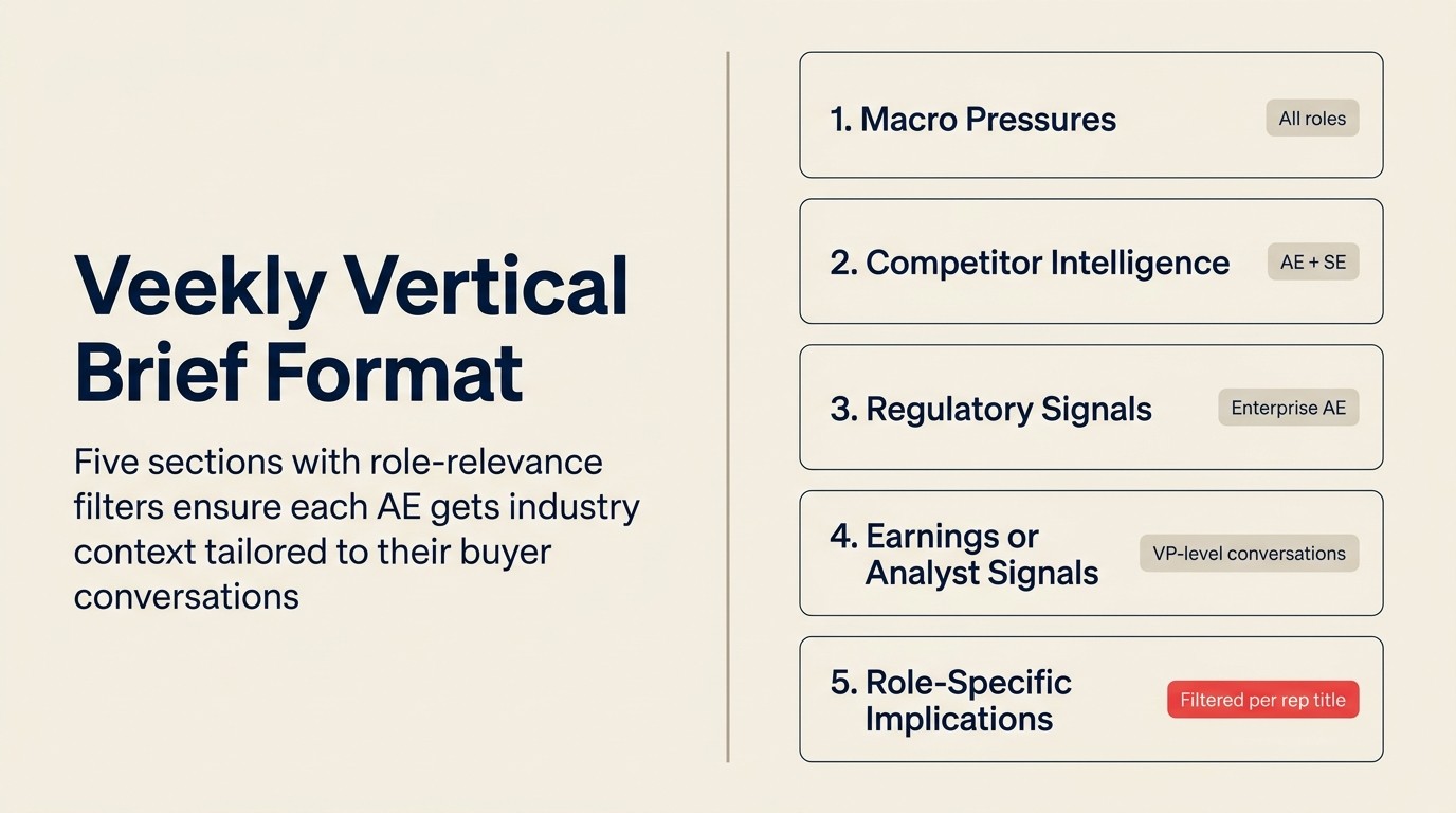 Industry briefing format: five sections AI compiles for AEs before enterprise discovery calls