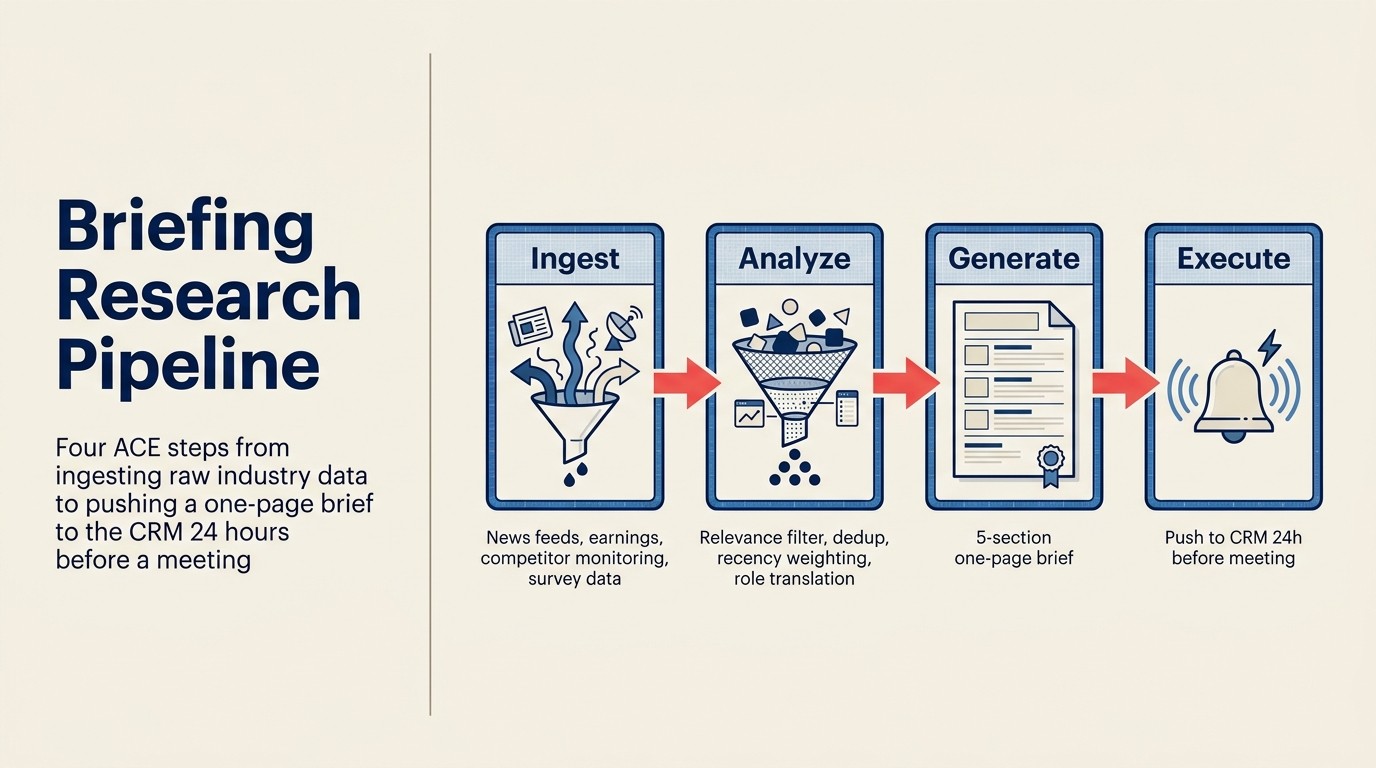 Generative Research pipeline for industry briefings: data ingestion, synthesis, and AE delivery workflow