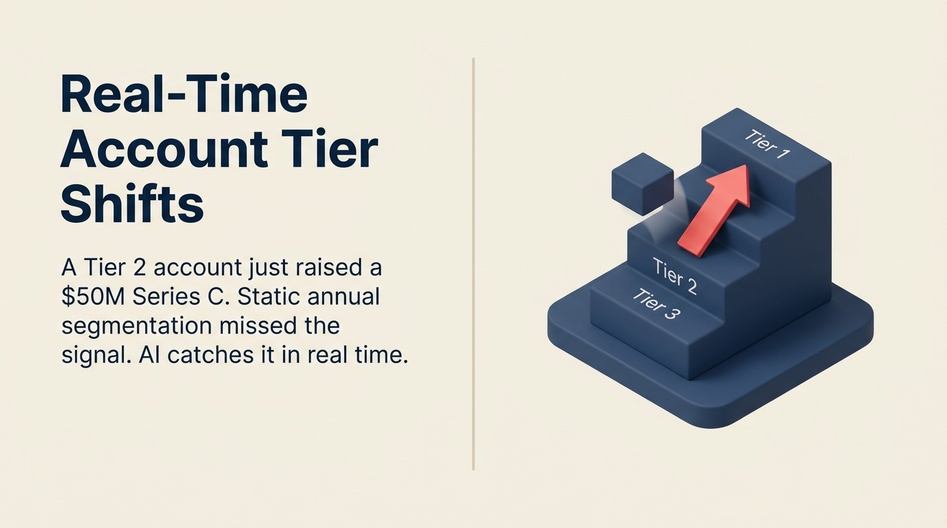 Real-Time Account Tier Reassignment With AI