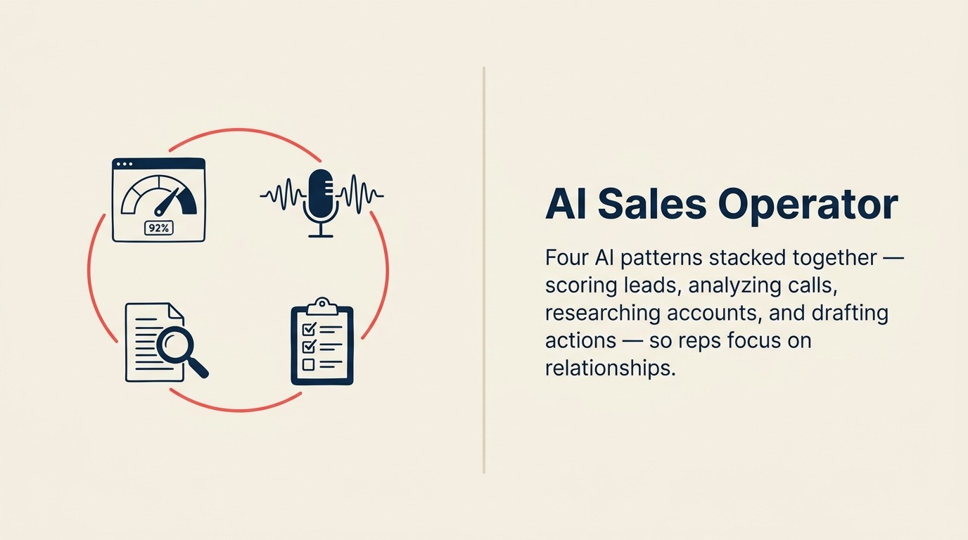 AI Sales Operator: four ACE patterns stacked as a Level 3 agent architecture