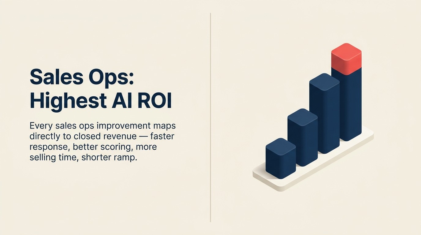 Sales operations AI ROI levers: speed, rep time, forecast accuracy, ramp reduction