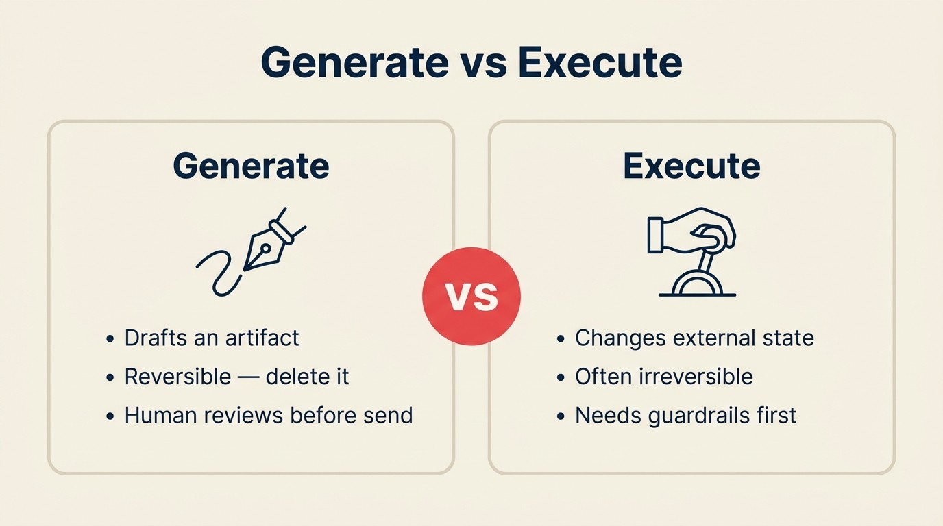 Generate vs Execute side-by-side comparison highlighting the guardrails boundary