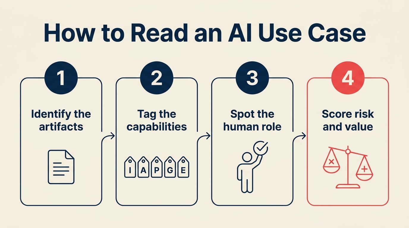 Four-step guide to reading any AI use case through the ACE formula