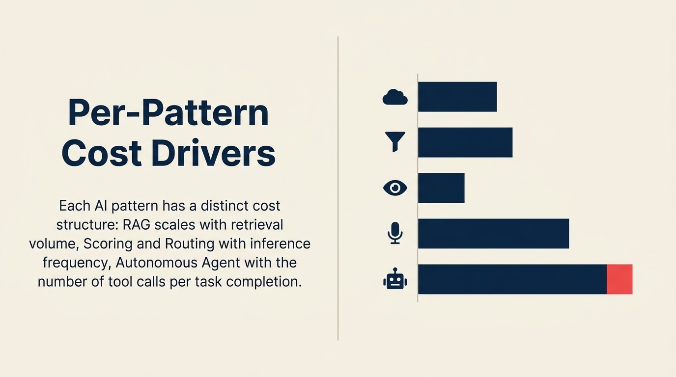 Per-pattern AI cost drivers: RAG context window inflation, scoring retraining, autonomous agent iteration compounding