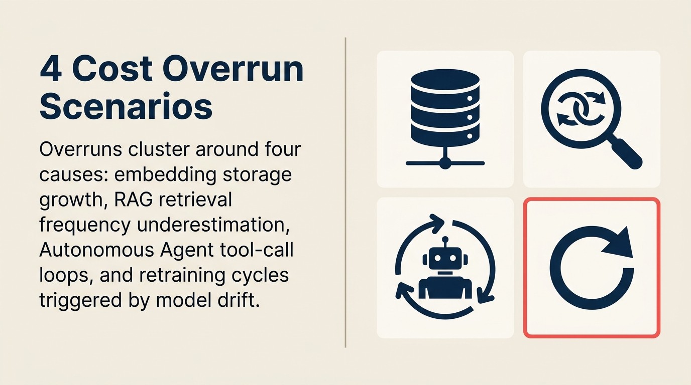 Four AI cost overrun scenarios: unpruned embedding index, autonomous agent iteration runaway, all-meeting intelligence, and over-scoped generative research
