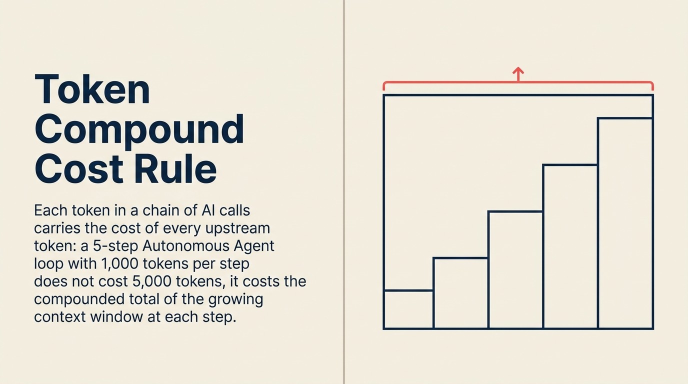 Token Compound Cost Rule: total AI spend scales with LLM calls per task, context window size, and retraining frequency